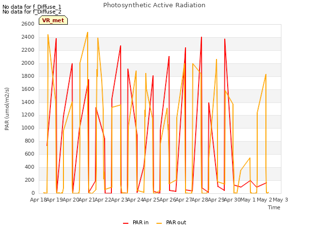 plot of Photosynthetic Active Radiation