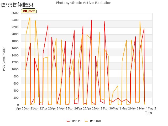 plot of Photosynthetic Active Radiation