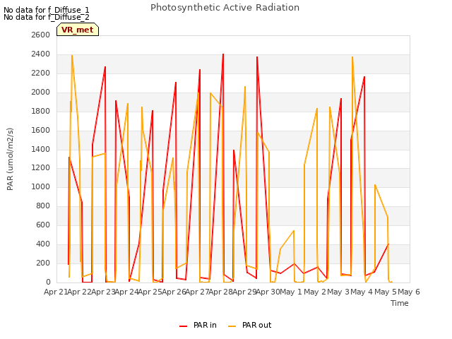 plot of Photosynthetic Active Radiation