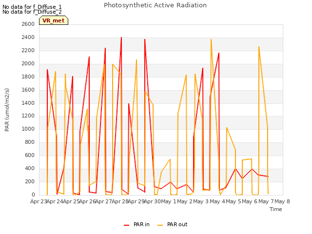 plot of Photosynthetic Active Radiation