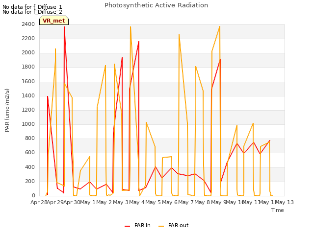 plot of Photosynthetic Active Radiation