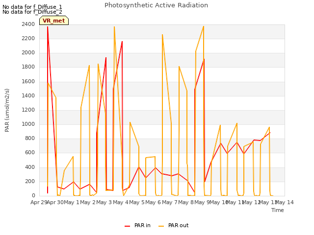 plot of Photosynthetic Active Radiation