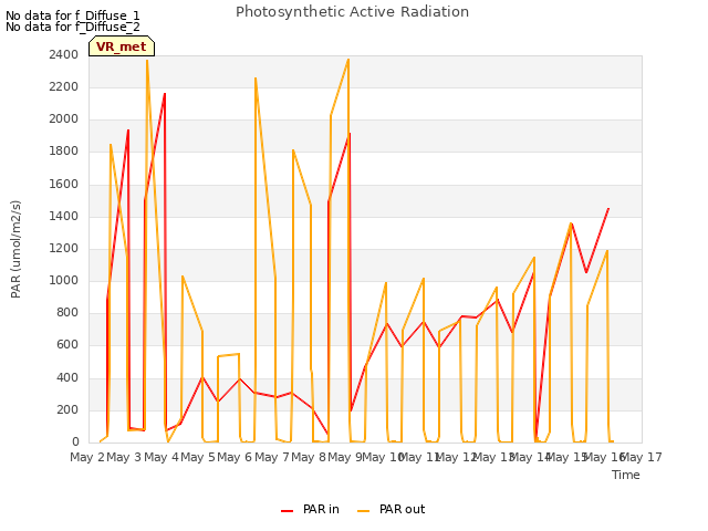 plot of Photosynthetic Active Radiation