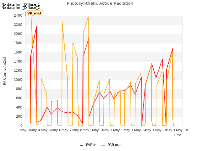 plot of Photosynthetic Active Radiation