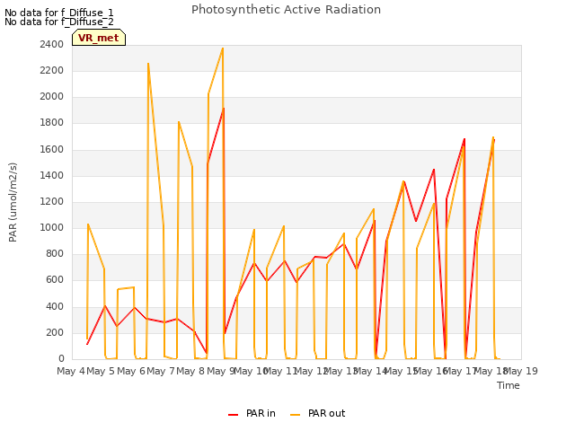 plot of Photosynthetic Active Radiation