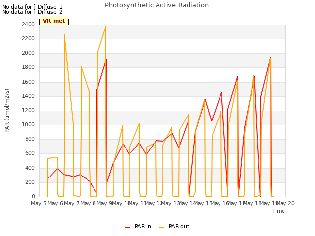 plot of Photosynthetic Active Radiation