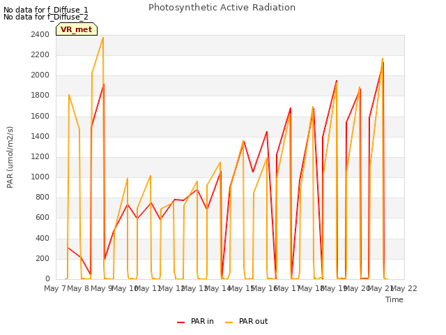 plot of Photosynthetic Active Radiation