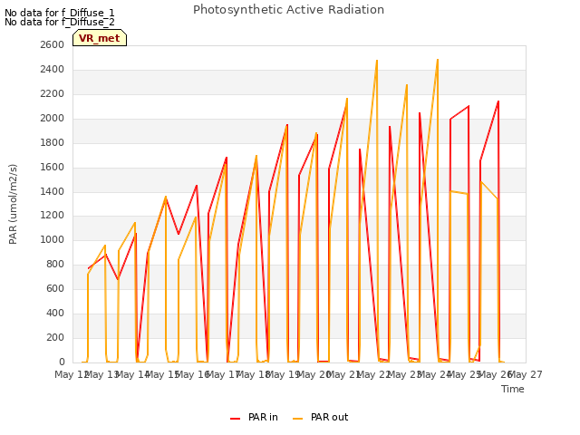 plot of Photosynthetic Active Radiation