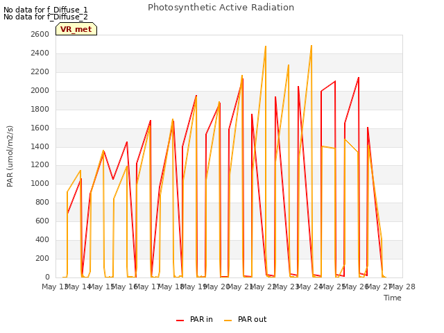 plot of Photosynthetic Active Radiation