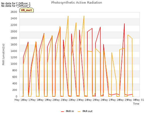 plot of Photosynthetic Active Radiation