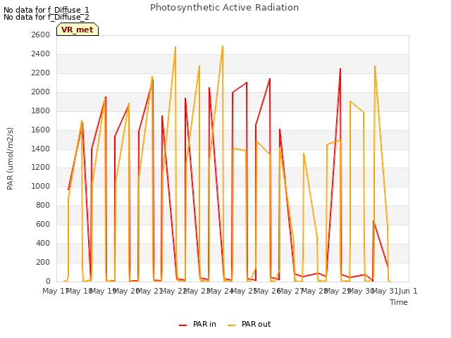 plot of Photosynthetic Active Radiation
