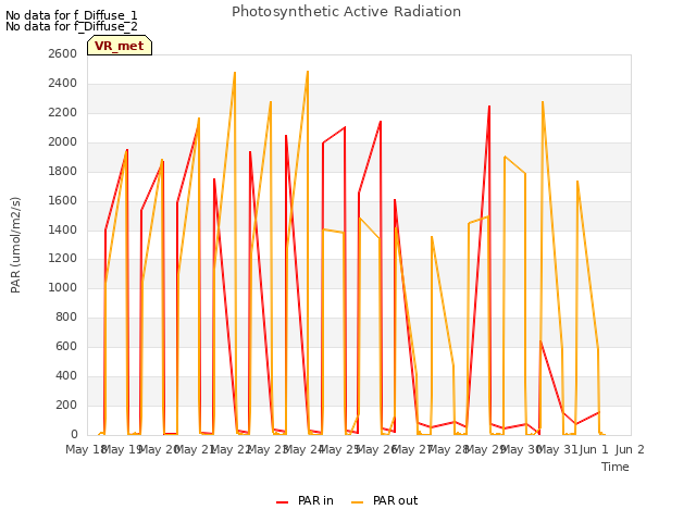 plot of Photosynthetic Active Radiation