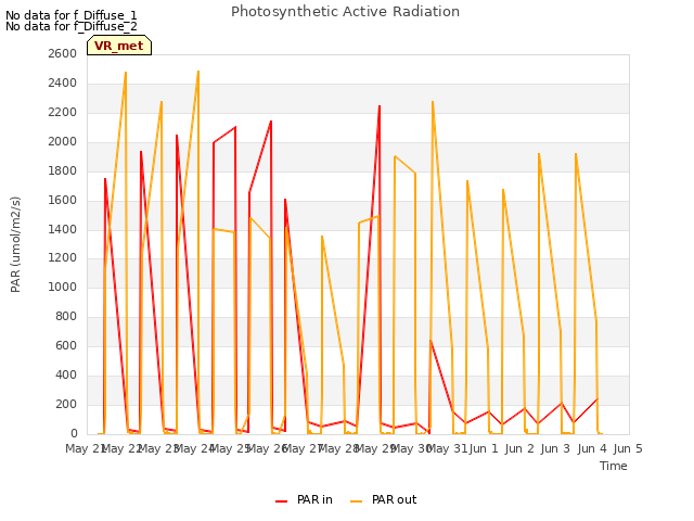 plot of Photosynthetic Active Radiation