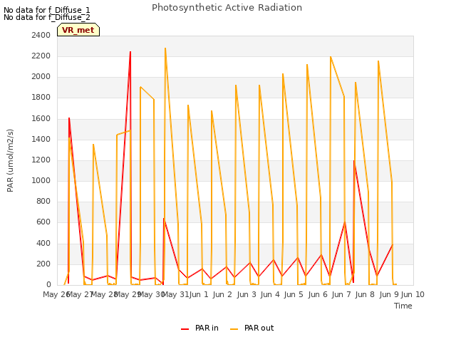 plot of Photosynthetic Active Radiation