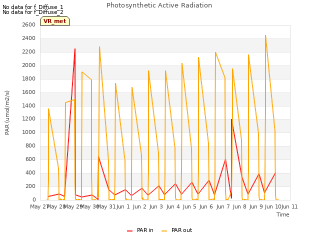 plot of Photosynthetic Active Radiation