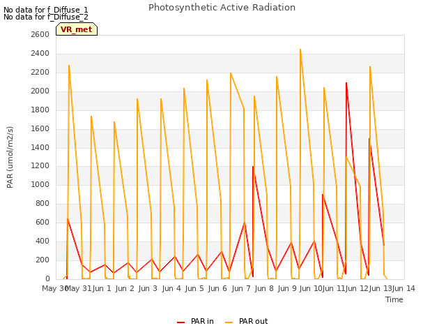 plot of Photosynthetic Active Radiation