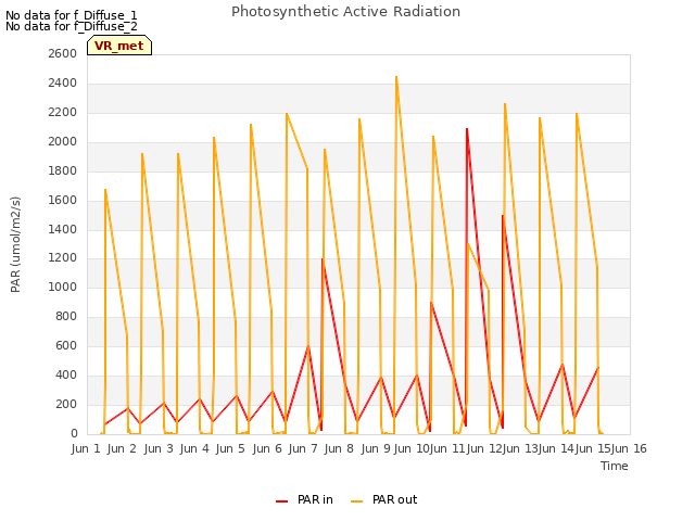 plot of Photosynthetic Active Radiation