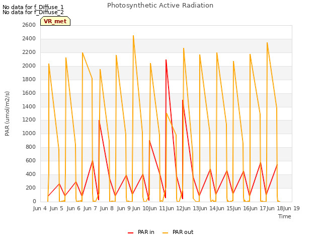 plot of Photosynthetic Active Radiation