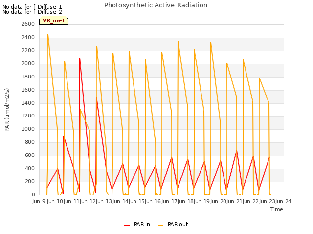 plot of Photosynthetic Active Radiation