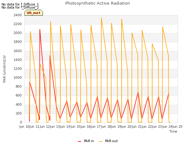 plot of Photosynthetic Active Radiation