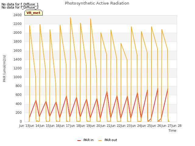 plot of Photosynthetic Active Radiation