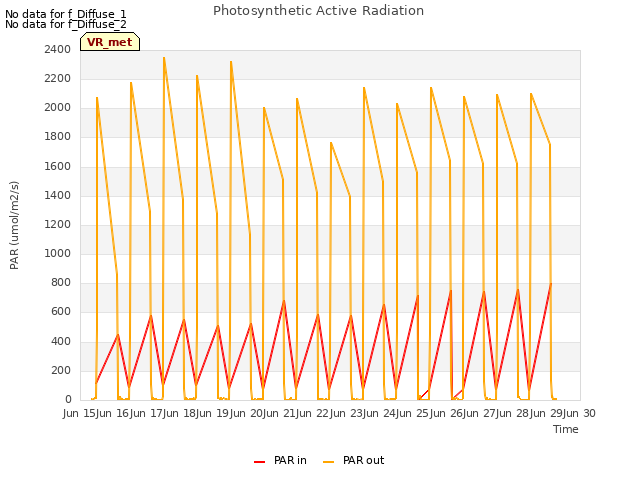 plot of Photosynthetic Active Radiation