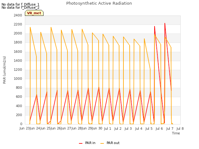 plot of Photosynthetic Active Radiation