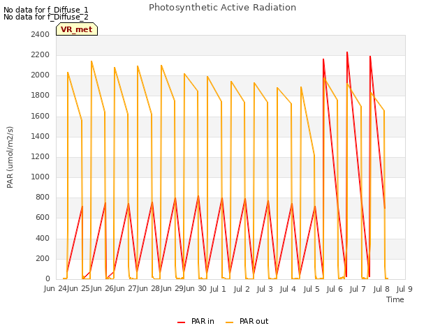 plot of Photosynthetic Active Radiation