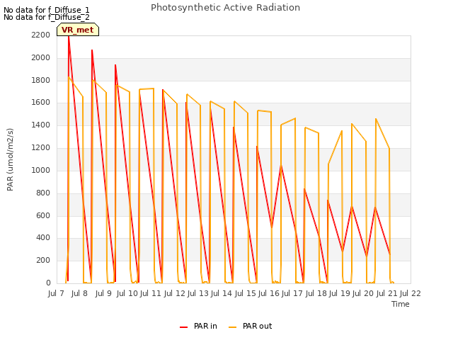 plot of Photosynthetic Active Radiation