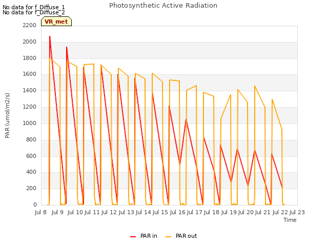 plot of Photosynthetic Active Radiation