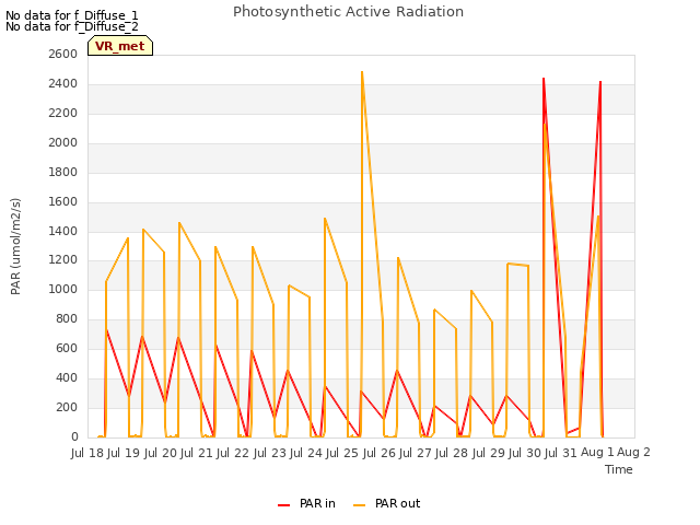 plot of Photosynthetic Active Radiation