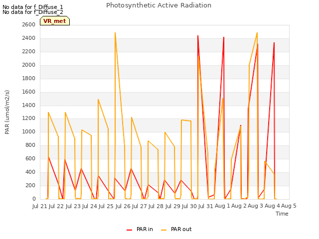 plot of Photosynthetic Active Radiation