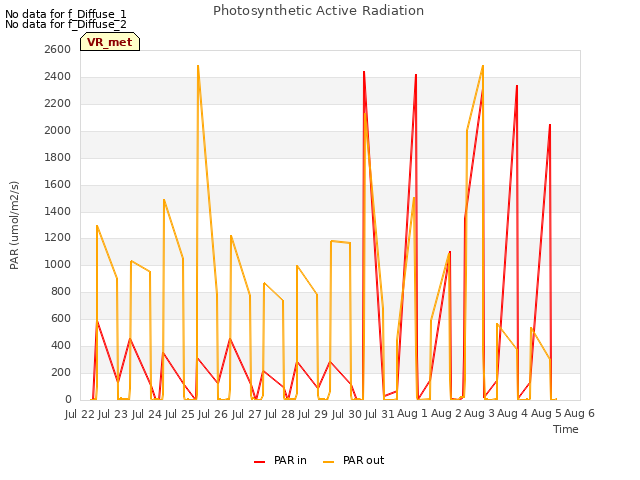 plot of Photosynthetic Active Radiation