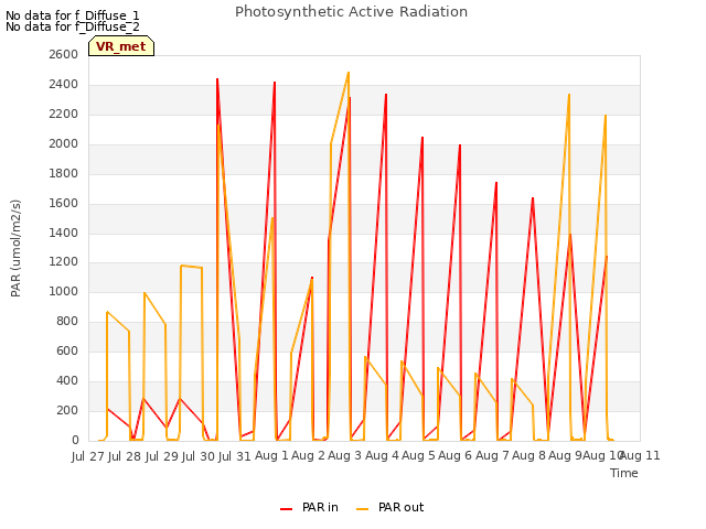 plot of Photosynthetic Active Radiation