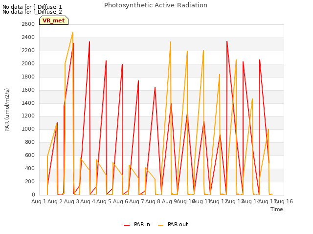 plot of Photosynthetic Active Radiation