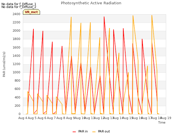 plot of Photosynthetic Active Radiation