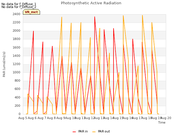 plot of Photosynthetic Active Radiation