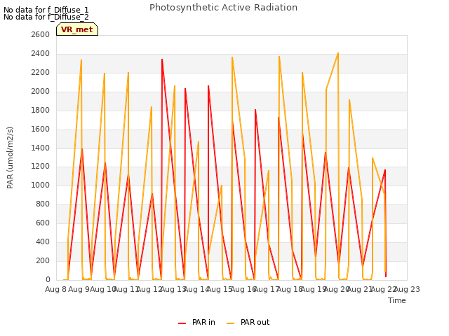 plot of Photosynthetic Active Radiation