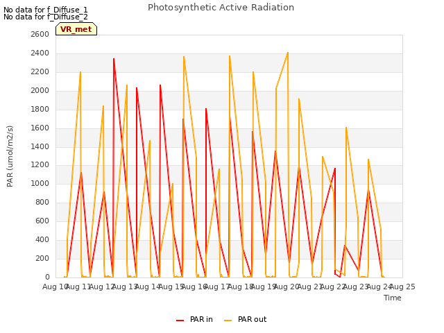 plot of Photosynthetic Active Radiation