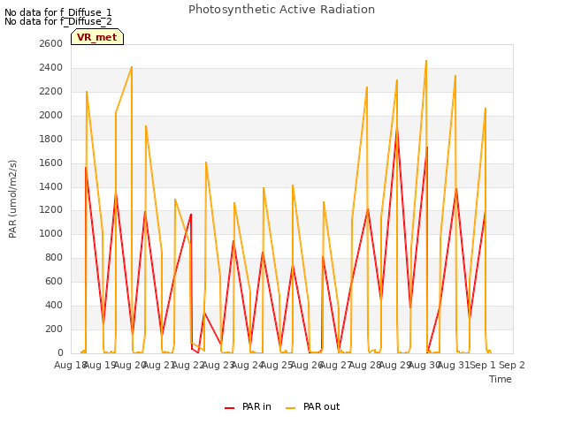 plot of Photosynthetic Active Radiation