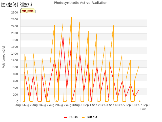 plot of Photosynthetic Active Radiation