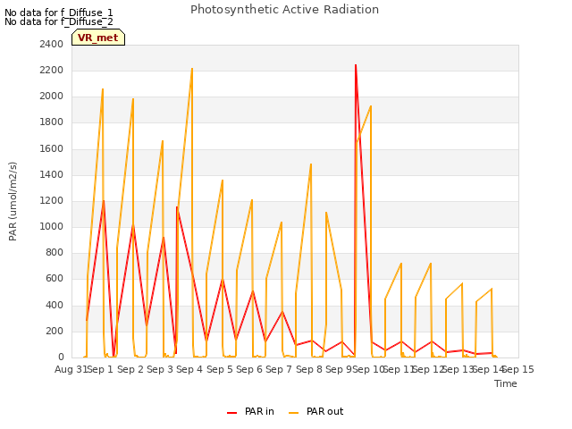 plot of Photosynthetic Active Radiation