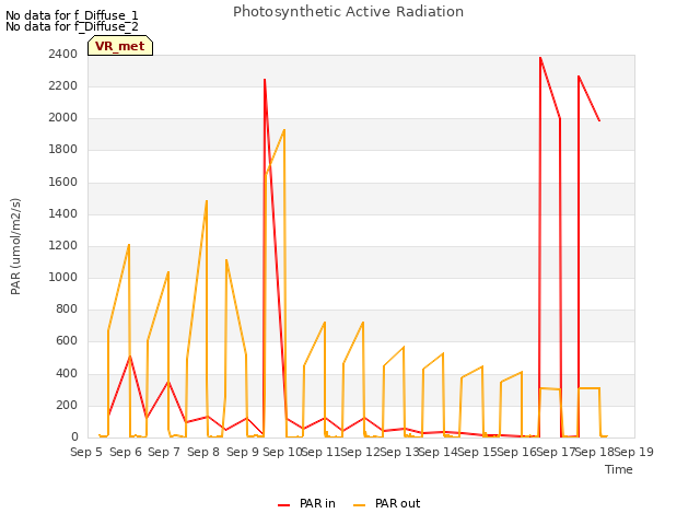 plot of Photosynthetic Active Radiation