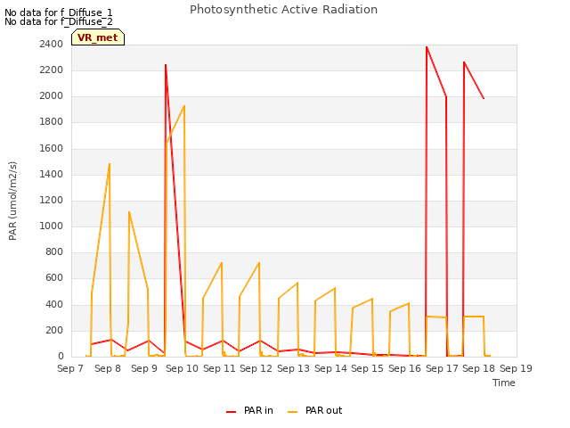 plot of Photosynthetic Active Radiation