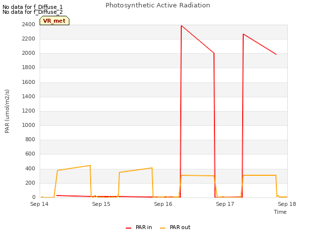 plot of Photosynthetic Active Radiation