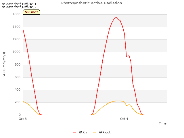 plot of Photosynthetic Active Radiation