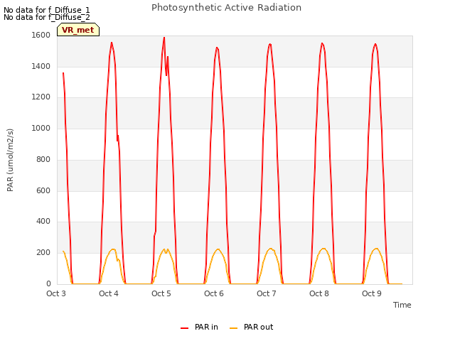 plot of Photosynthetic Active Radiation