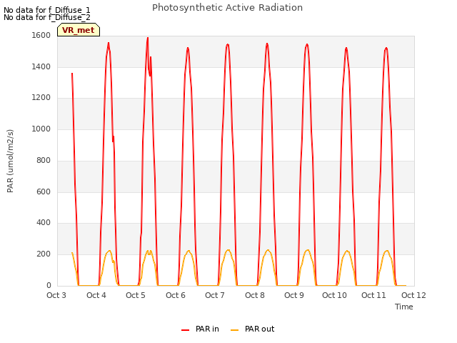 plot of Photosynthetic Active Radiation