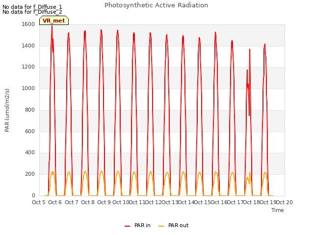 plot of Photosynthetic Active Radiation