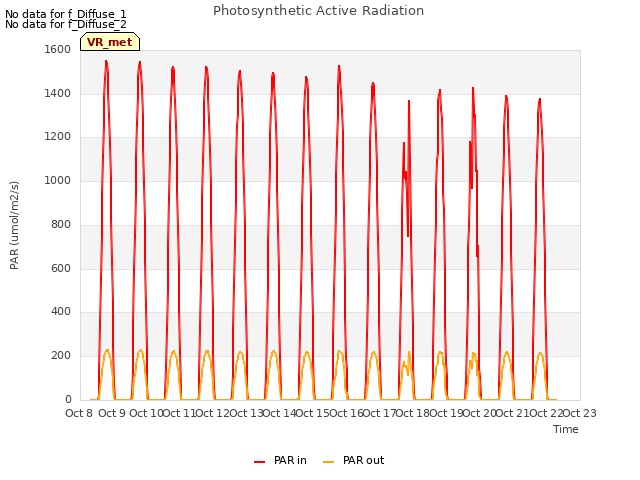 plot of Photosynthetic Active Radiation